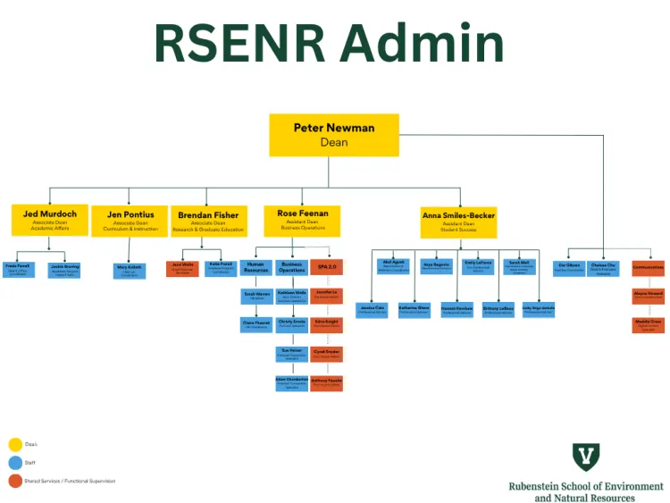 Chart of the RSENR Administrative Organizational Structure. The chart displays Dean Peter Newman at the top with lines branching off to eight tiers of people and positions. The org chart contents are listed below this image.