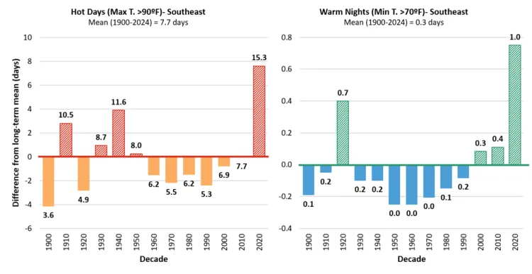 Bar chart comparing long-term mean differences in hot days (max temperature >90°F) and warm nights (min temperature >70°F) in the Southeast by decade from 1900 to 2024. Hot days show an increase, peaking at 15.3 days/year in 2020-2024, while warm nights remain mostly below average until a sharp rise to 1.0 day/year in 2020-2024, with color-coded bars indicating positive (red/green) and negative (orange/blue) deviations.