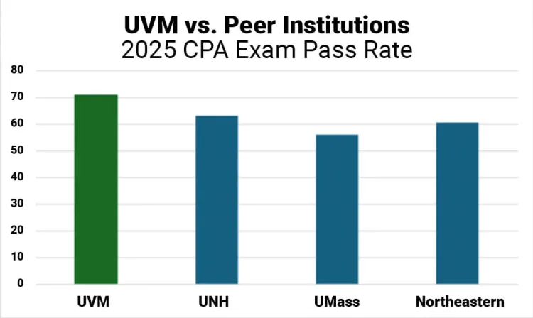 UVM vs Peer Institutions 2025 CPA Exam Pass Rate: UVM ~ 71, UNH ~ 62, UMass ~ 55, Northeastern ~ 60