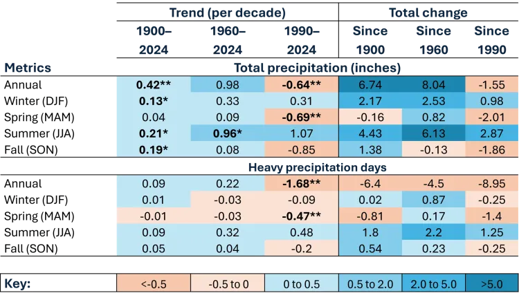 Table displaying trends and total changes in total precipitation and heavy precipitation days across different time periods from 1900 to 2024. Color-coded cells highlight significant increases (blue) and decreases (orange), with notable declines in total precipitation since 1990 and heavy precipitation days showing strong negative trends from 1960 to 2024.