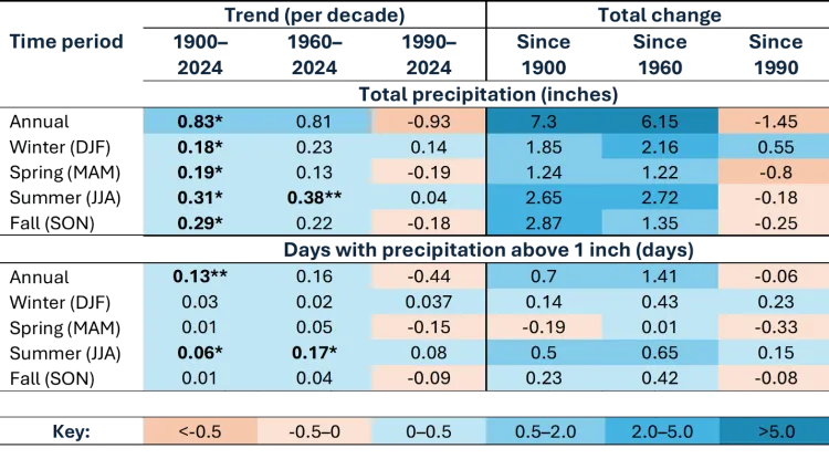 Table showing precipitation trends and total changes from 1900 to 2024, divided into total precipitation (inches) and days with precipitation above 1 inch. Color-coded cells indicate magnitude and direction of trends, with blue shades representing positive changes and orange shades negative, highlighting significant increases in total precipitation since 1900 and 1960 in both measures, but mixed trends since 1990.