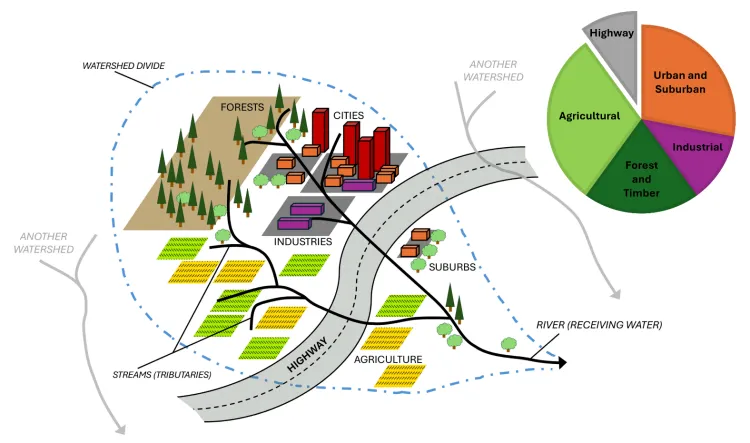 Diagram of watershed land uses