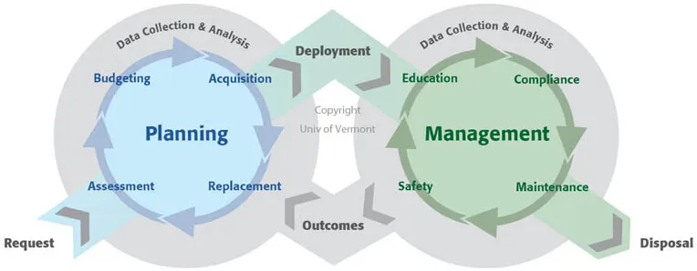 Planning and management diagram explained below