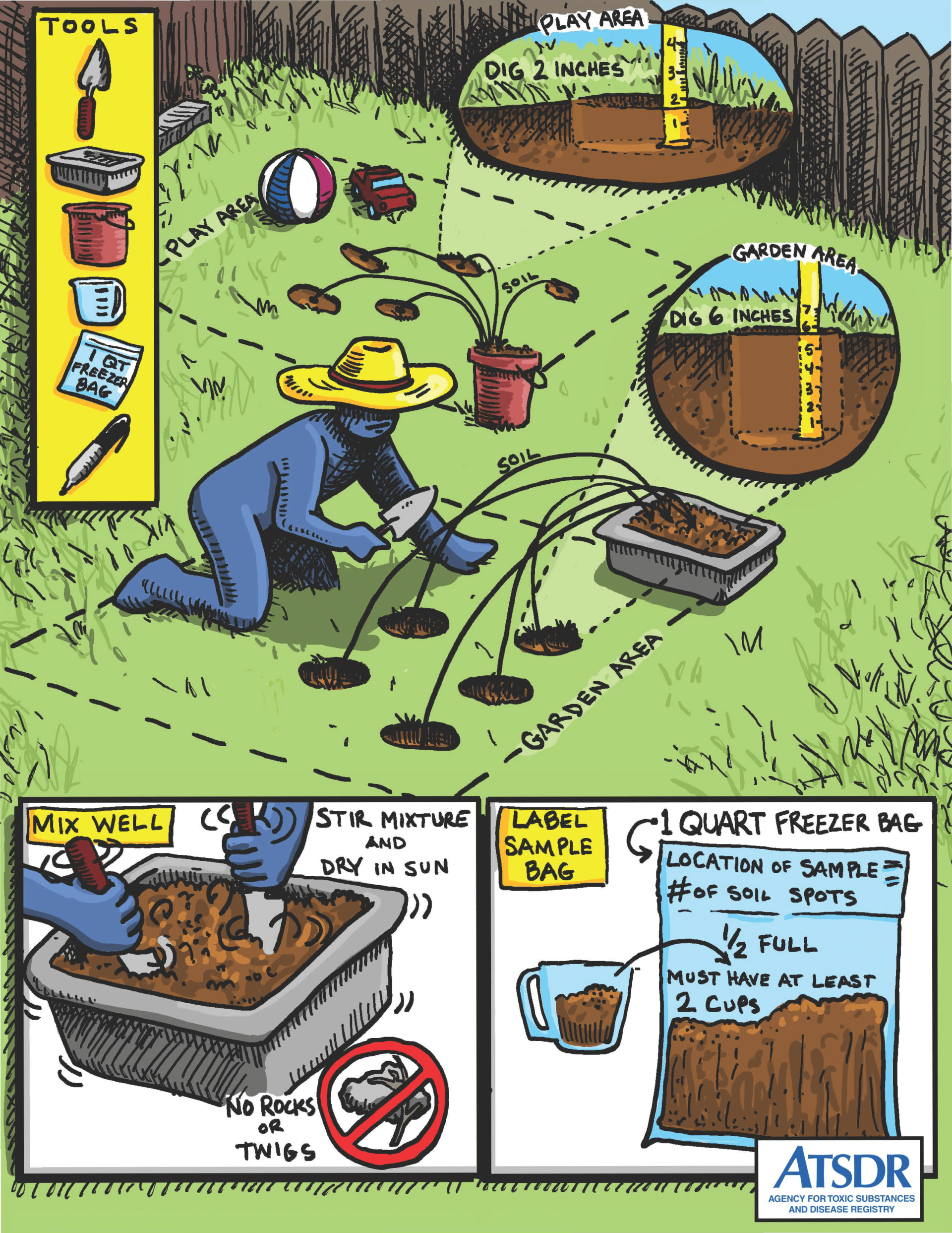 Visual reference of the steps for soil collection with holes in the dirt labels on bins and bags.