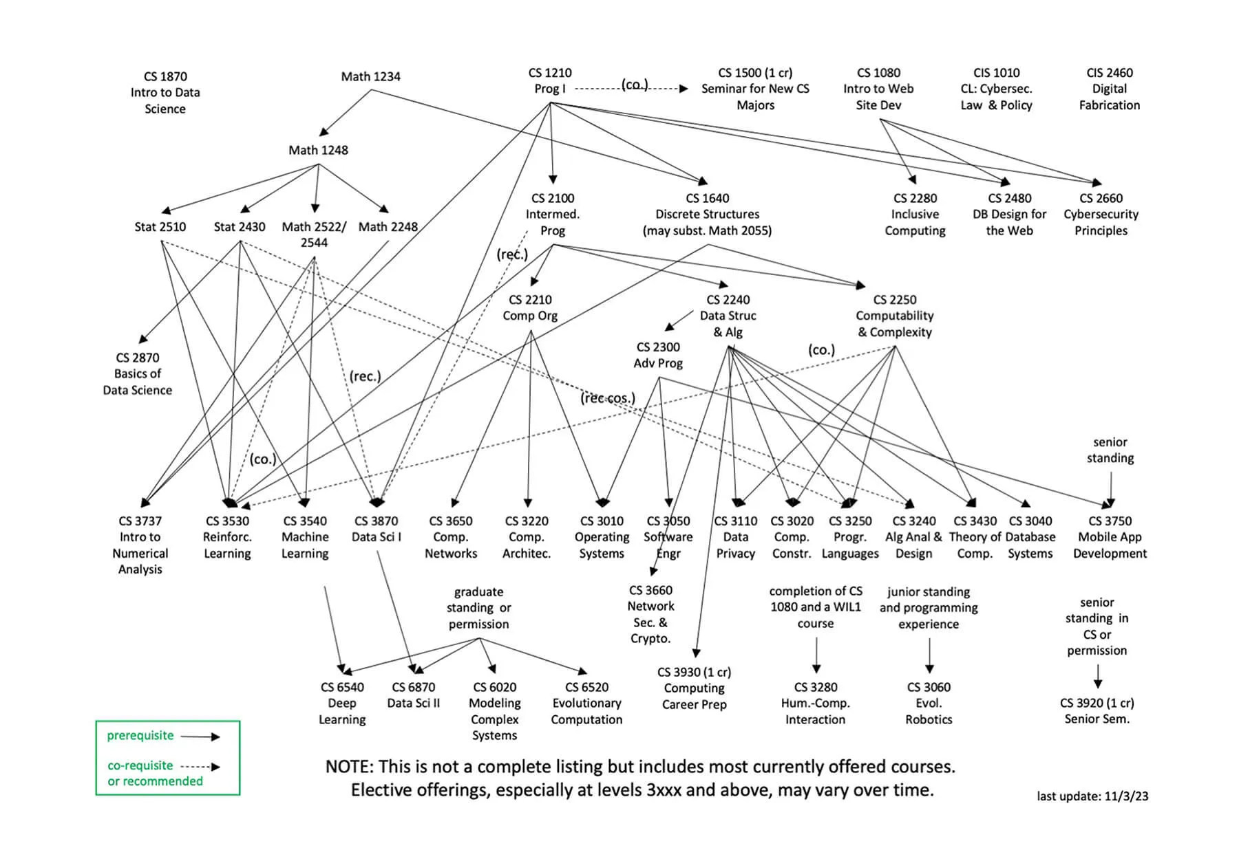 Computer Science Prerequisite Graph