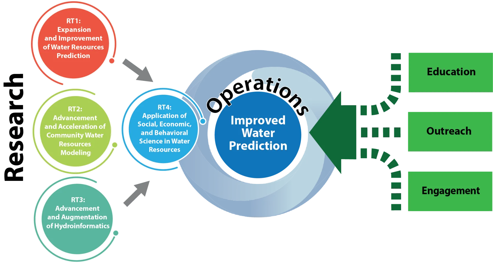 CIROH Research Themes