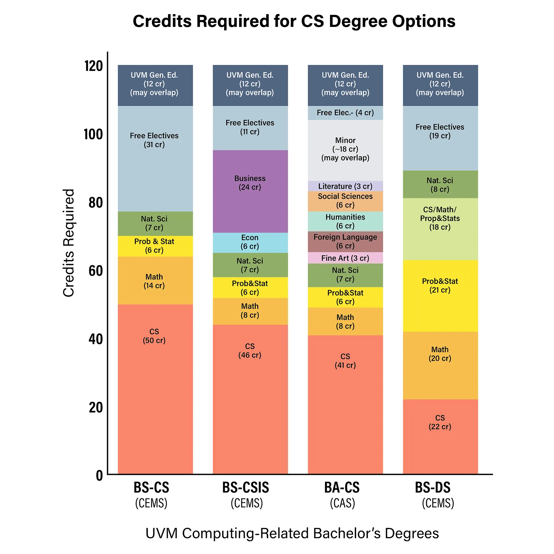 Chart detailing credits required for CS degree options