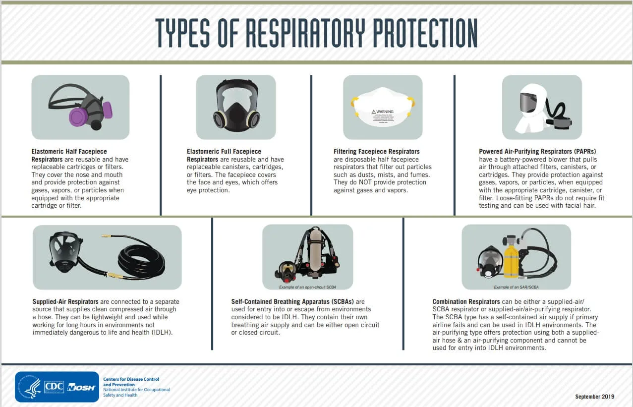 CDC Types of Respirators