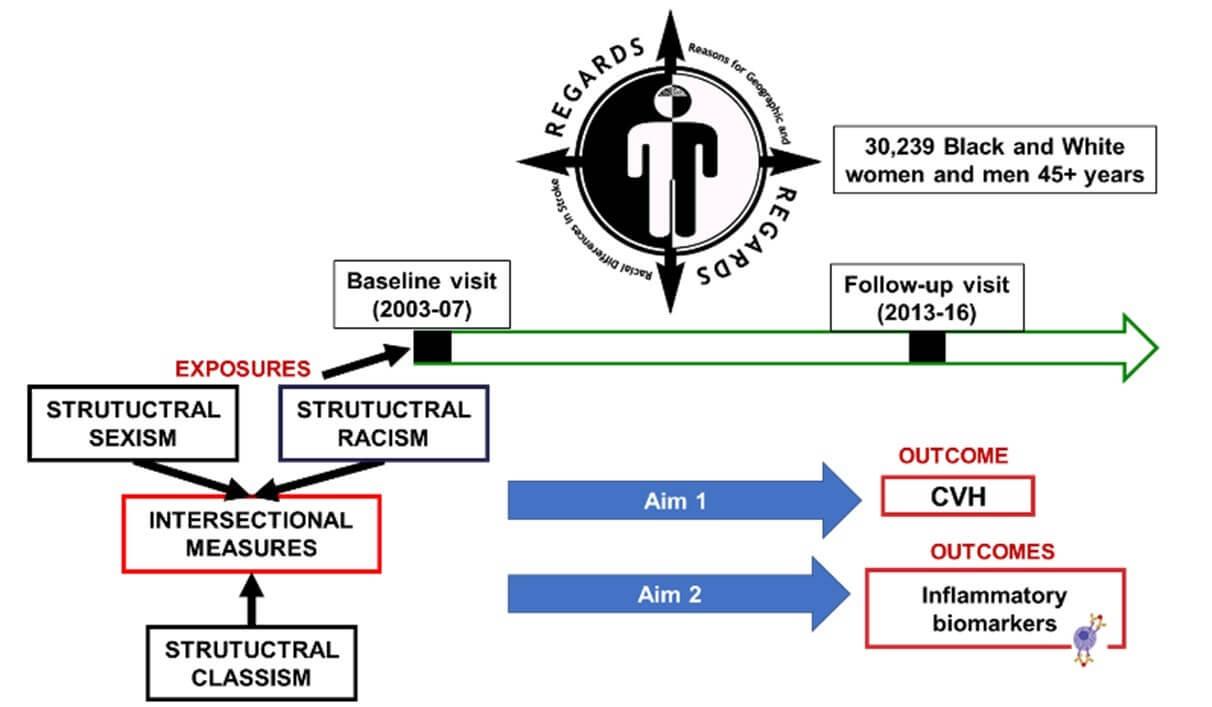 Diagram showing how structural oppressions may influence inflammation that can lead to poor cardiovascular health