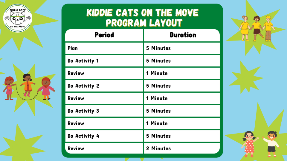 Kiddie Cats Program Layout shows activities 1 through 4 each with a review time. The activity is 5 minutes and the review is 1 minute.