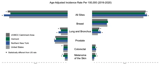 Age-adjusted cancer incidence