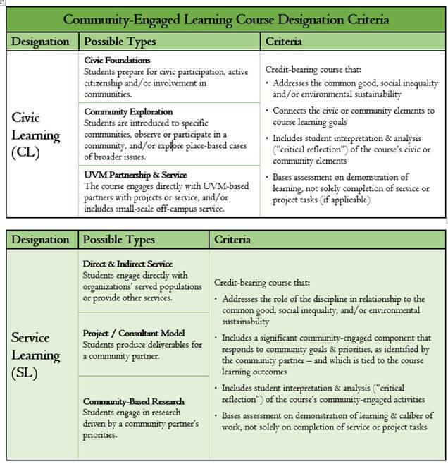A chart outlining the criteria for Civic Learning and Service Learning courses