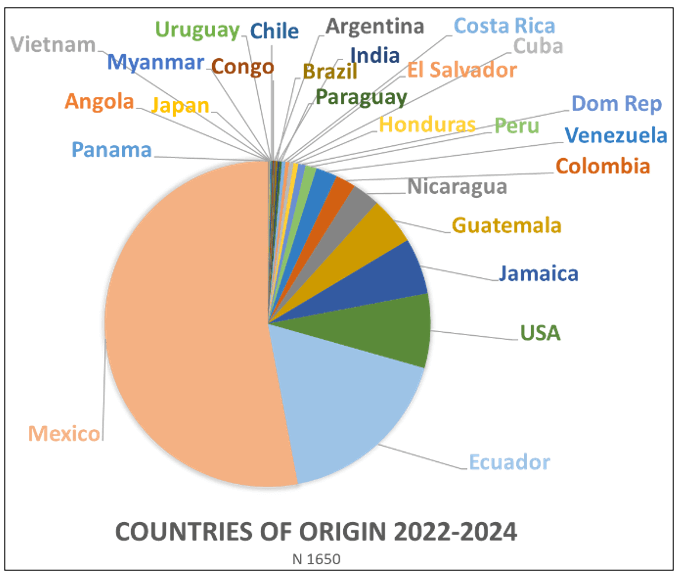 pie chart showing countries of origin of those served by MHP. The majority are from Mexico and Ecuador