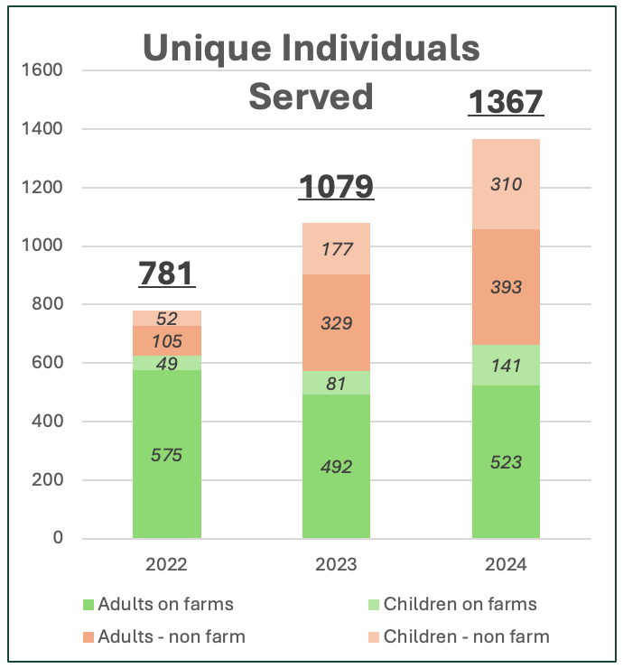 graph showing the number of unique individuals served by MHP; 781 in 2022, 1079 in 2023, 1367 in 2024