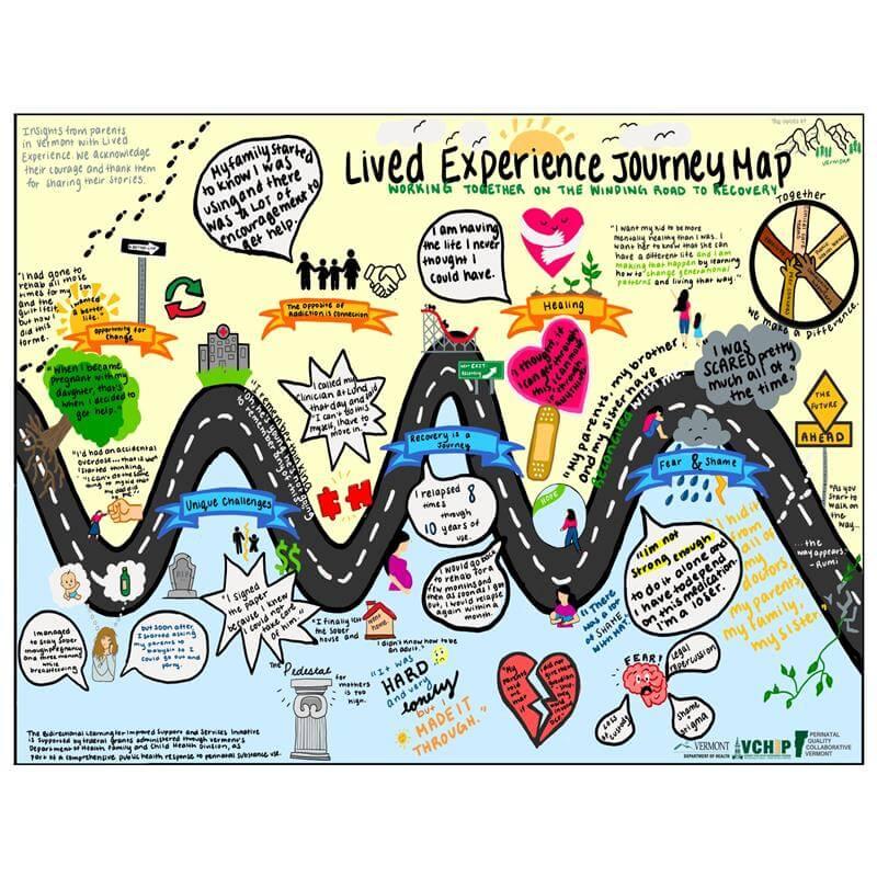 colorful journey map with many visuals