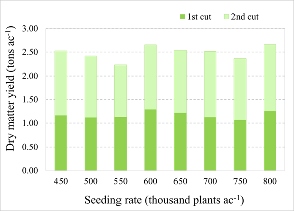 Forages graph