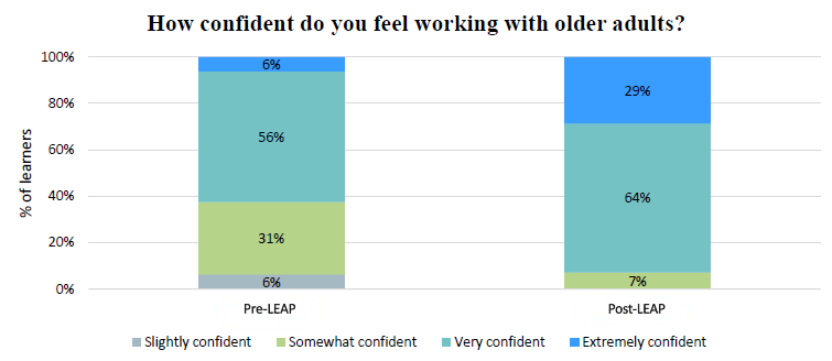 Graph Showing Increased Confidence Working with Older Adults