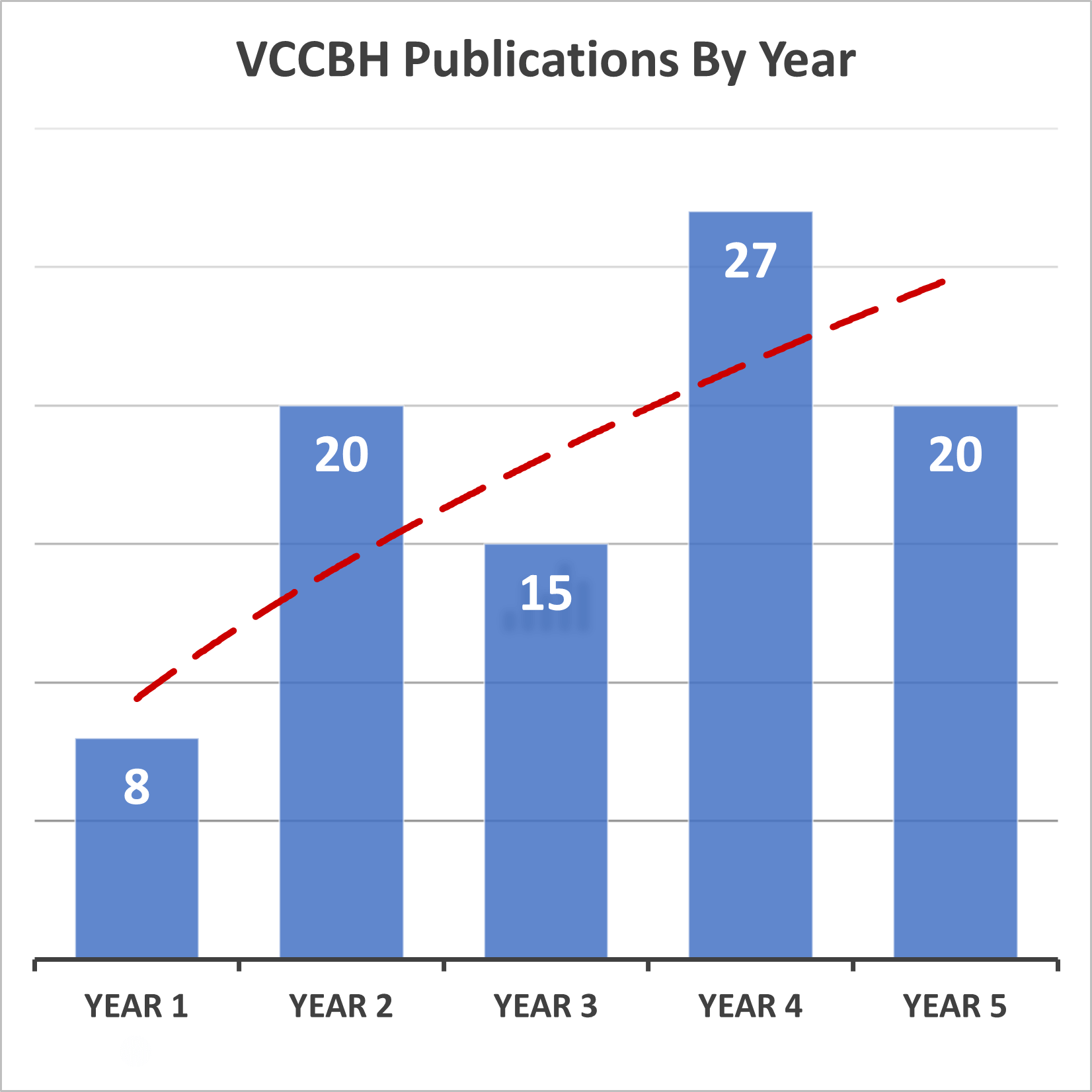 Five blue vertical bars on a graph representing publications