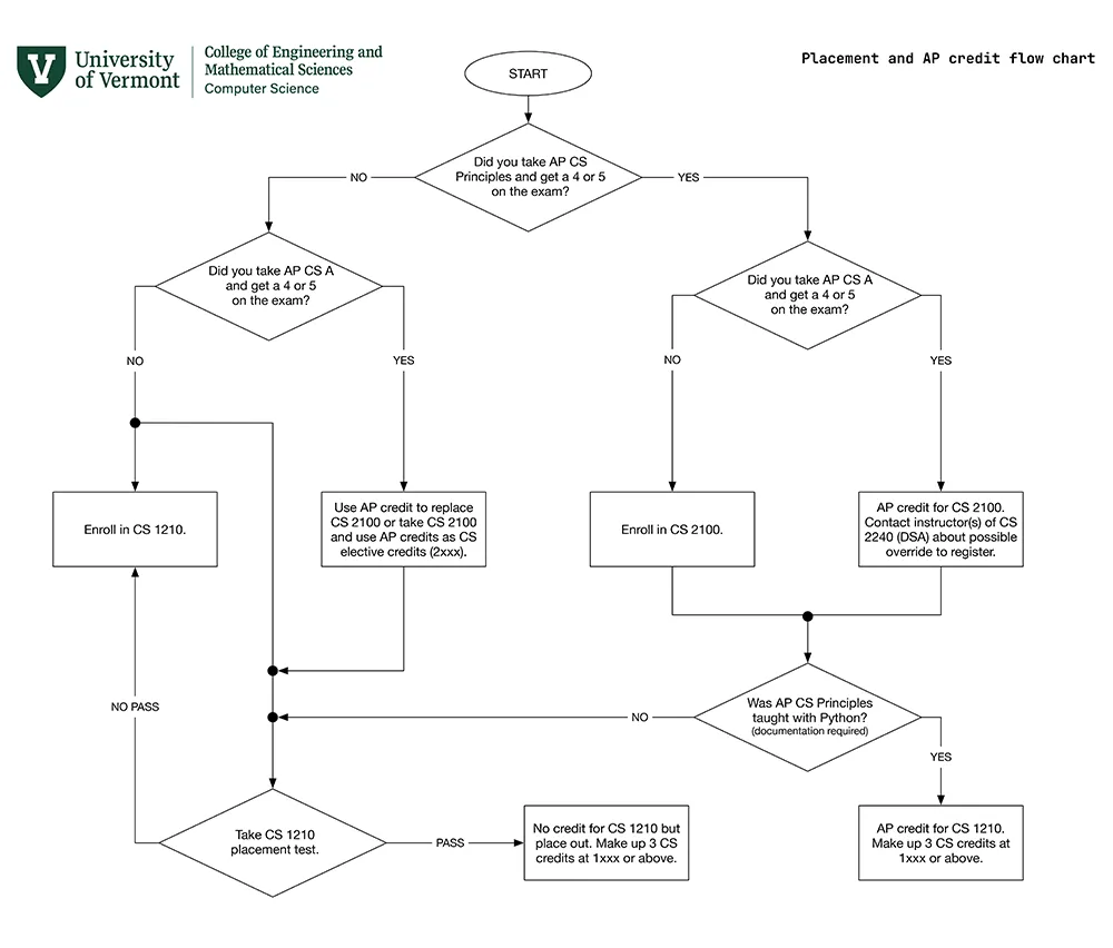 CS 1210 Placement Exam Flowchart