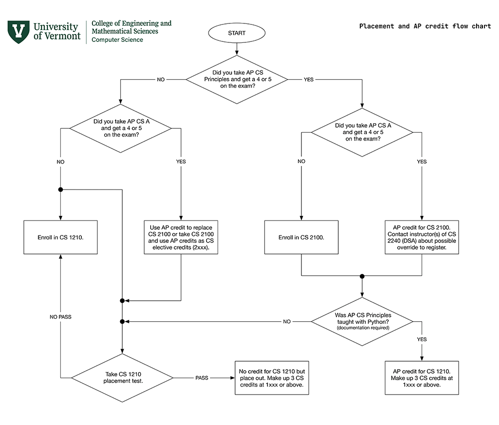 CS 1210 Placement Exam Flowchart