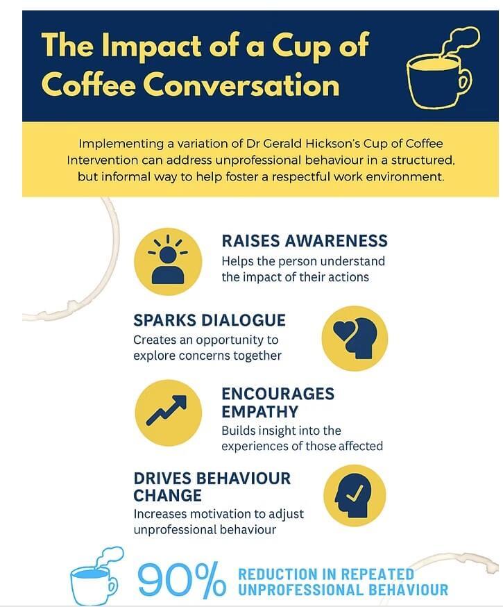 pictorial illustration of the impact of a cup of coffee conversation. Raises Awareness, Sparks Dialogue, Encourages Empathy, Drives Behavior change.. 