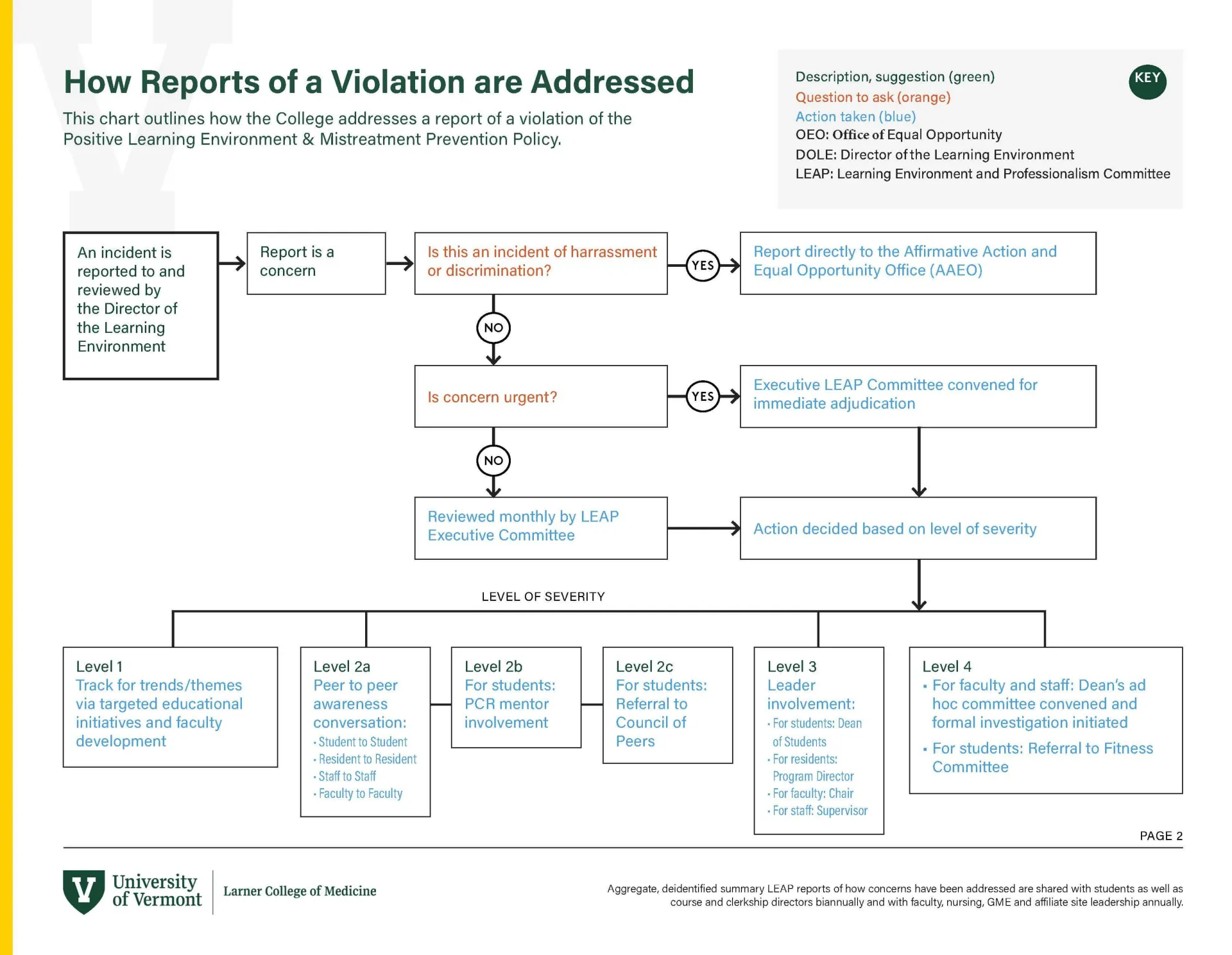 flow chart for addressing concerns page 2