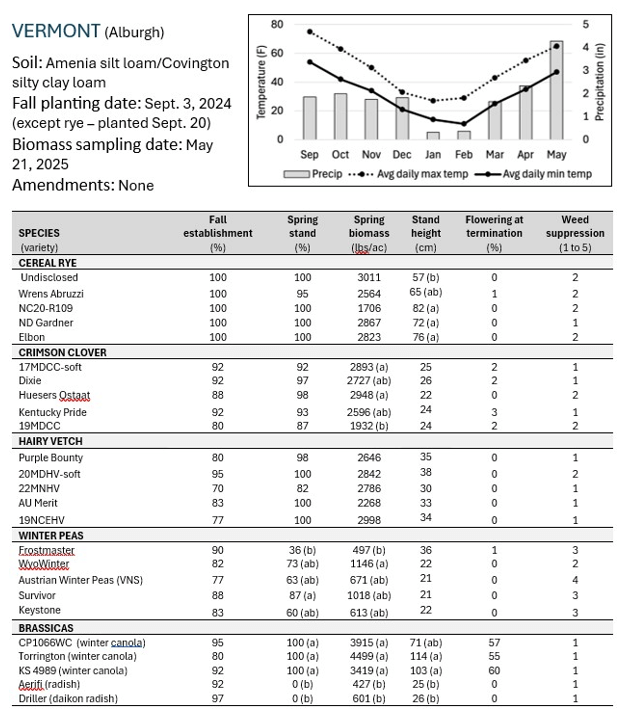 Cover crop variety trial chart
