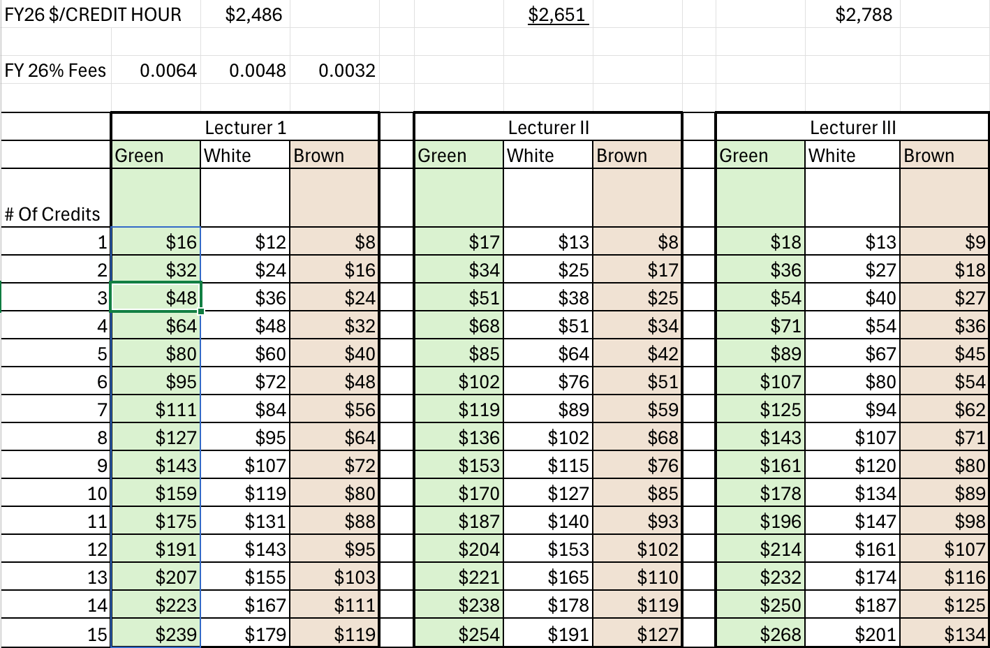 Chart of FY26 UA parking permit prices by credits taught