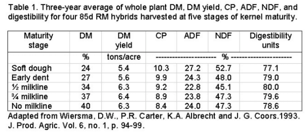 Corn Maturity Chart