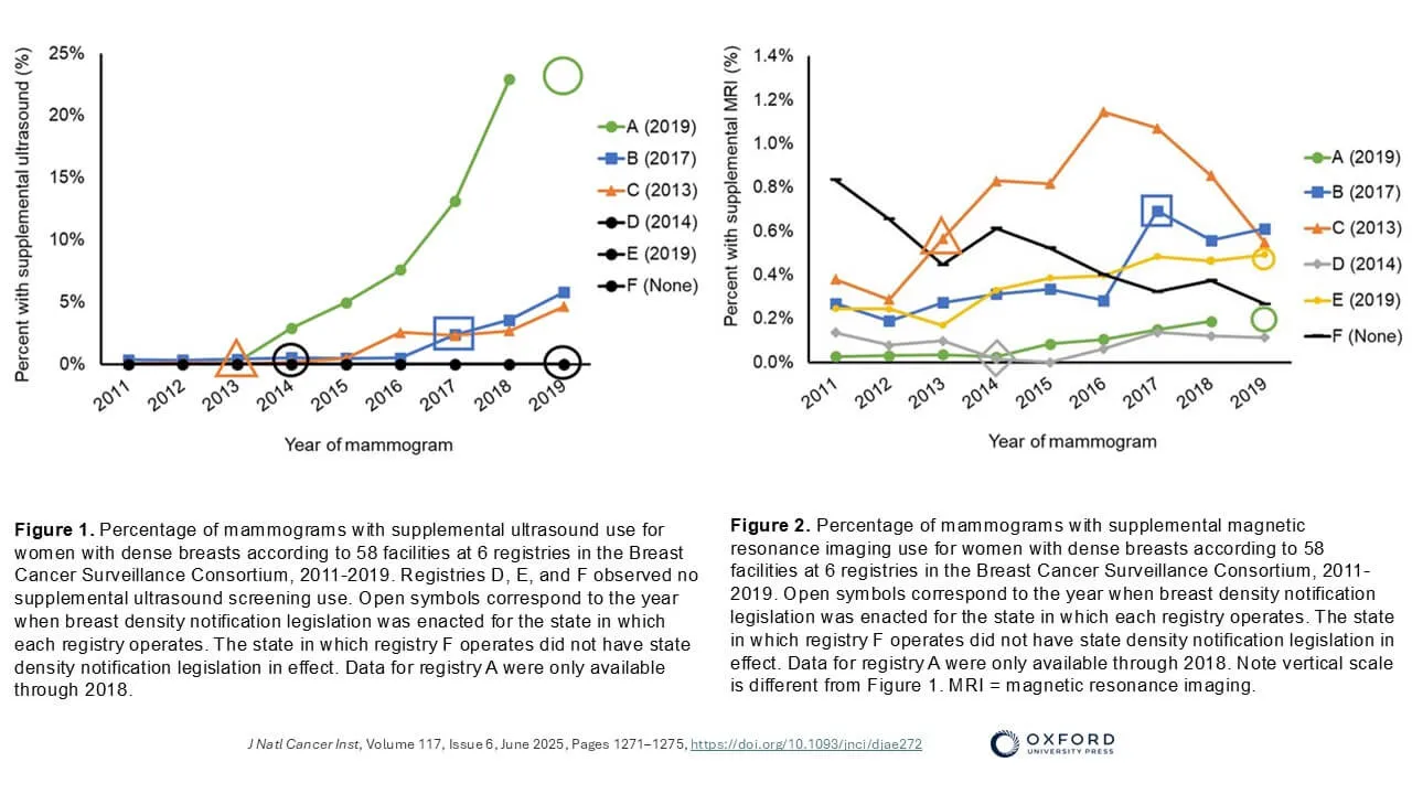Supplemental breast screening use US vs MRI