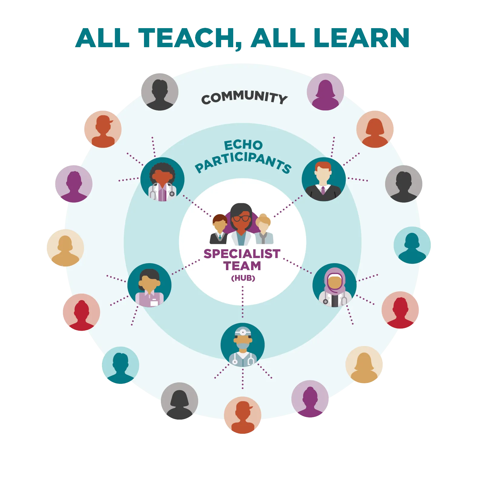 All Teach, All Learn graphic. Specialist Team to ECHO Participants to Community