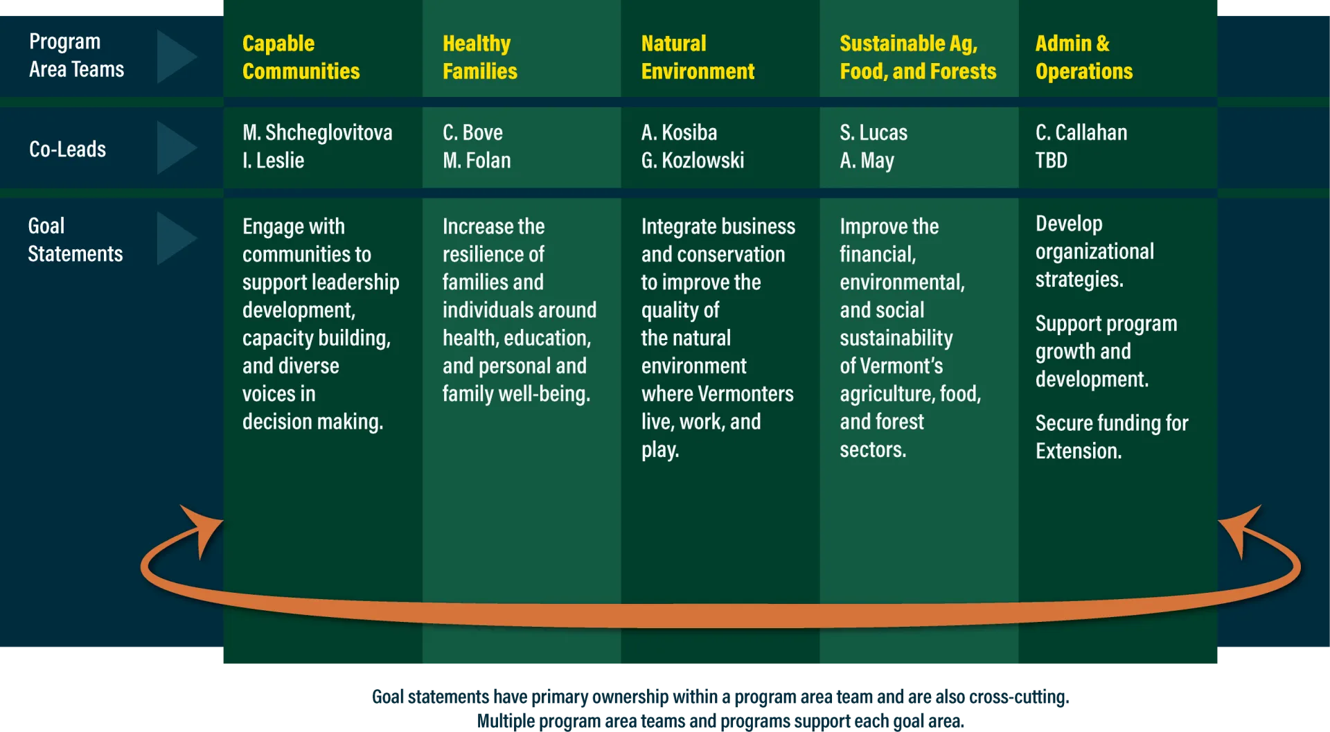 infographic outlining Extension's program areas