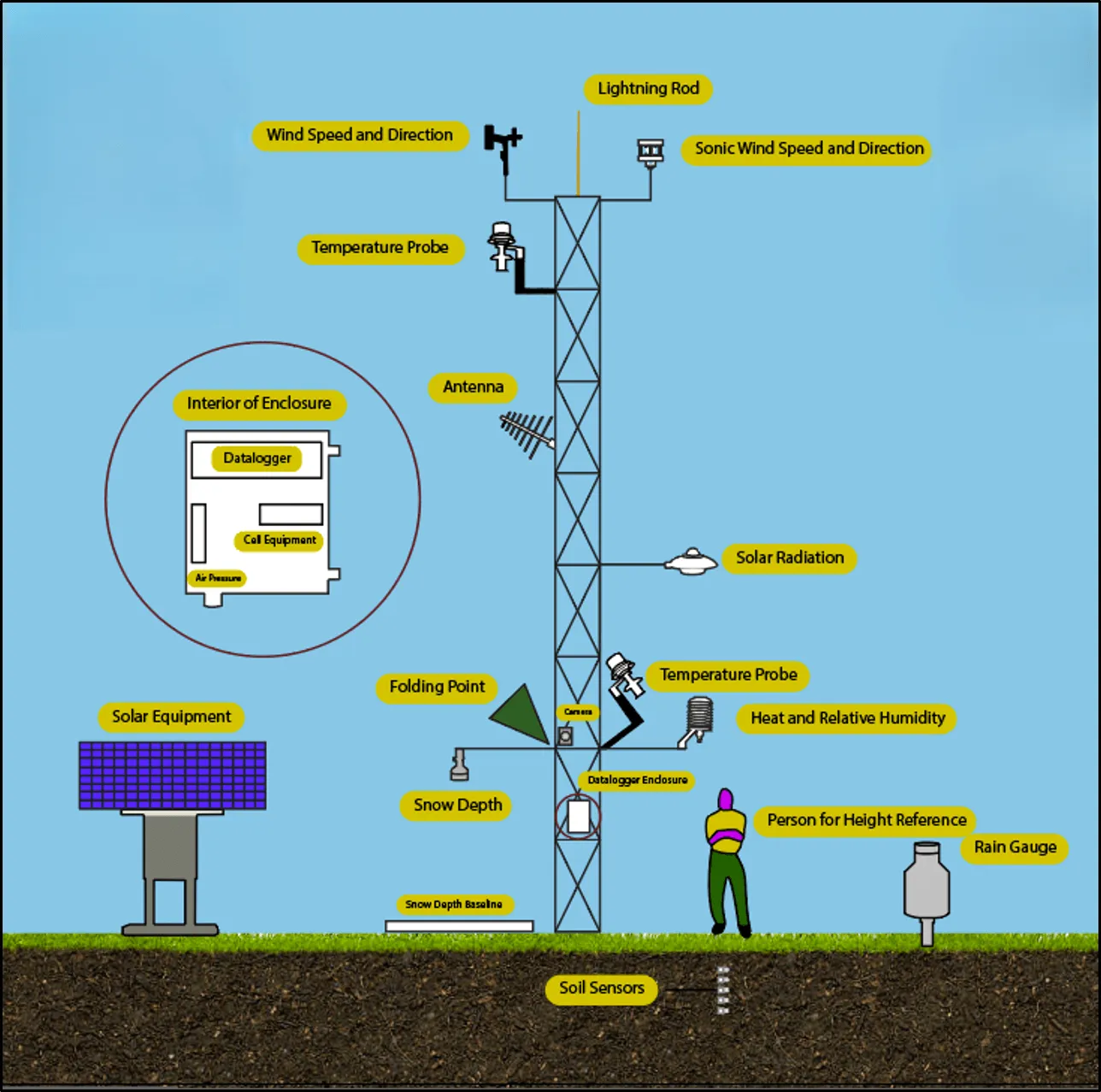 Mesonet diagram