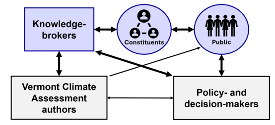 Conceptual diagram of knowledge co-production pathways between the Vermont Climate Assessment authors, knowledge brokers, the public, and policy- and decision-makers. Boxes for each stakeholder are connected with lines of varying thickness depending on the frequency and intensity of communication.