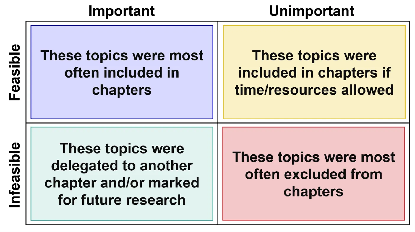 A feasibility and importance matrix used for prioritzing topics, the matrix consists of four colored boxes: feasible/important, feasible/unimportant, infeasible/important, and infeasible/unimportant
