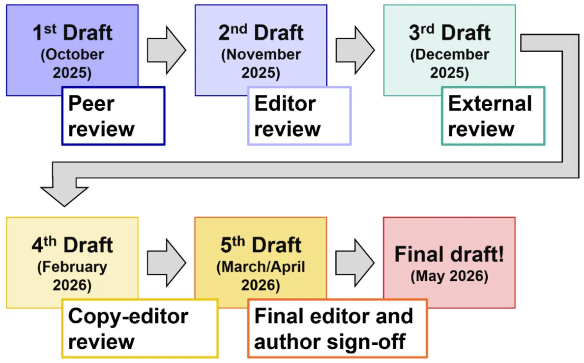 A schematic figure showing six stages of the process where authors moved from a first draft to a final draft of a chapter with different types of editing and review.