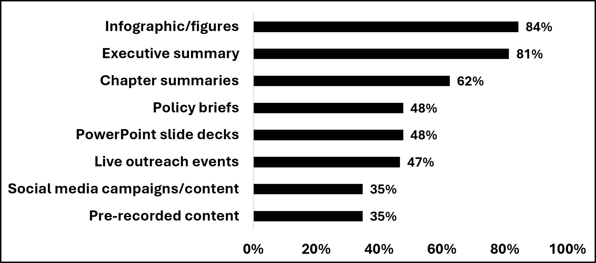 A barchart showing the percent of responses from knowledge brokers listing different products that they could use to share within their networks, top desired products are infographics and figures (84%), and executive summary (81%)