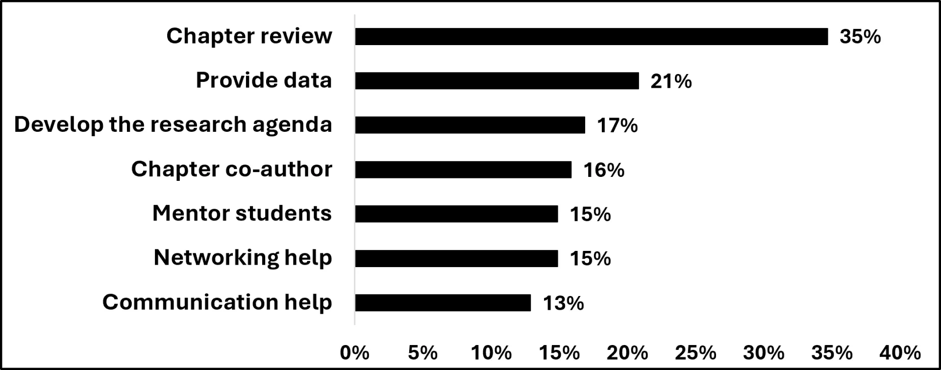 A barchart showing that when asked about further interaction with the Vermont Climate Assessment (VCA), most knowledge brokers wanted to review chapters written by our authors (35%) or provide data for the chapters (21%)