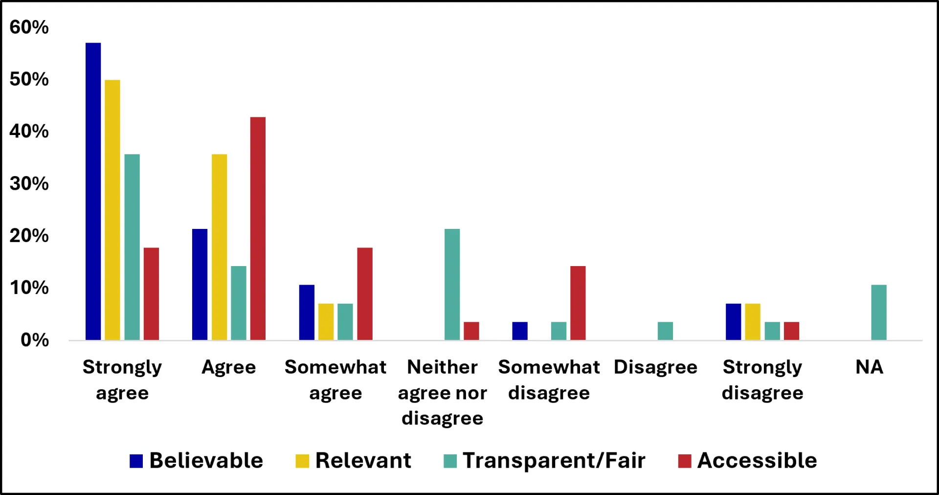 A bar chart showing agreement level of knowledge brokers engaged with VCA 2021 on different aspects of the report (believability, relevance, transparency and accessibility). Knowledge brokers rate VCA 2021 as believable and relevant, but could be more transparent and accessible