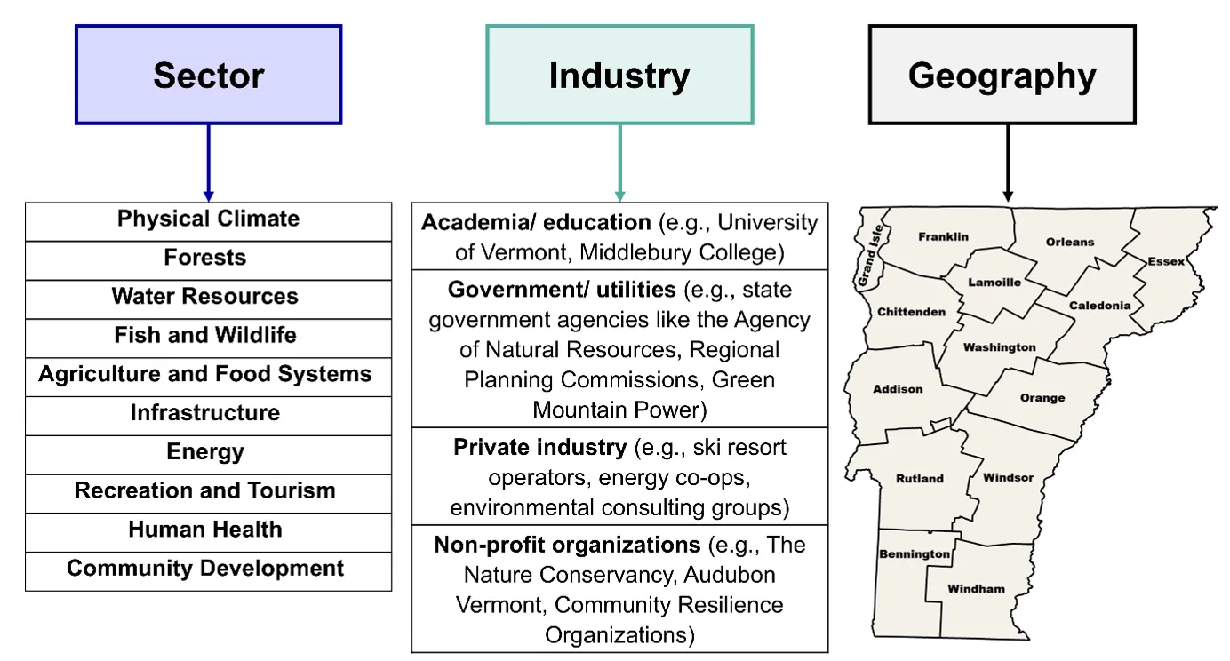 Three boxes labeled with the three aspects used to identify and recruit knowledge brokers—sector, industry, and geography. Below the three boxes are lists of the different sectors, industries, and counties in Vermont.