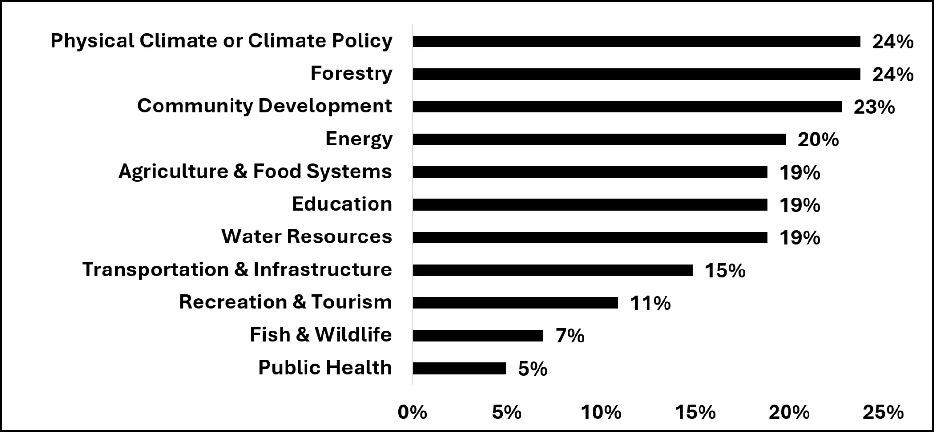A bar chart showing the percent of knowledge brokers that identify as working closely with a sector (sectors include Physical climate, energy, public health, education among others), and expected representation was 10%. Only the Recreation and tourism sector aligned with the expected representation.