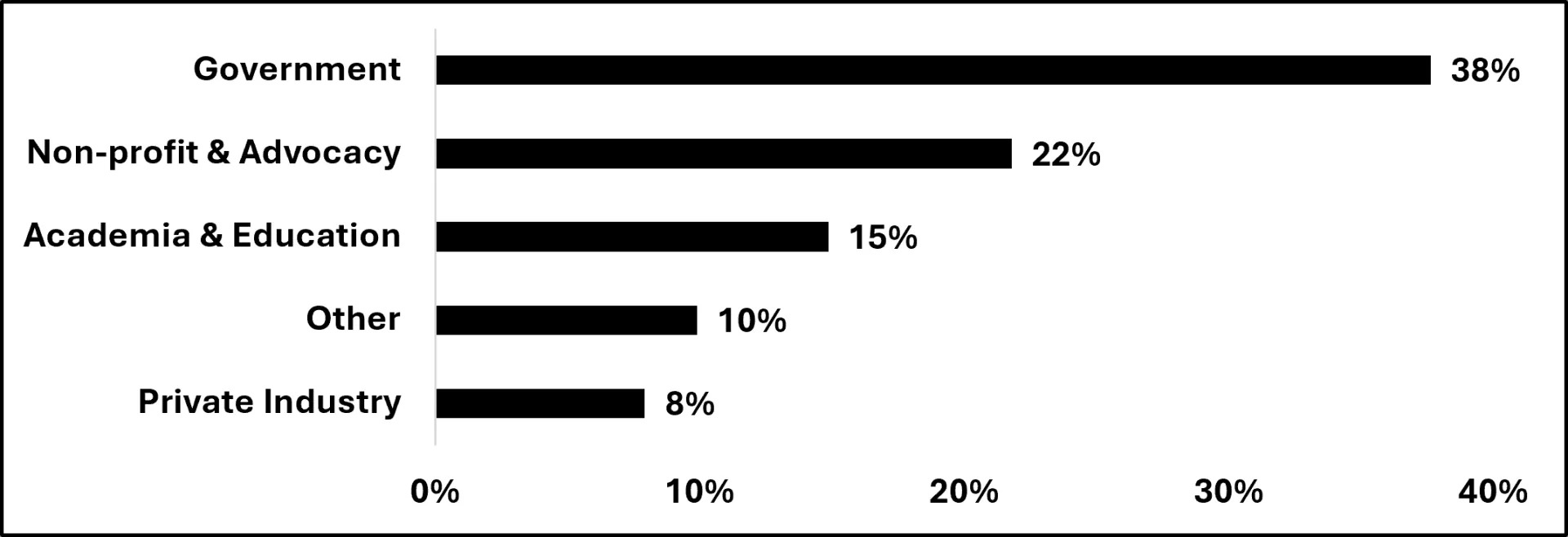 Bar graph displaying the percentage of knowledge brokers that responded to the needs assessment within each industry (government, non-profit & advocacy, academia & education, other, and private industry). Most knowledge brokers that responded to the needs assessment worked within government or non-profit organizations.