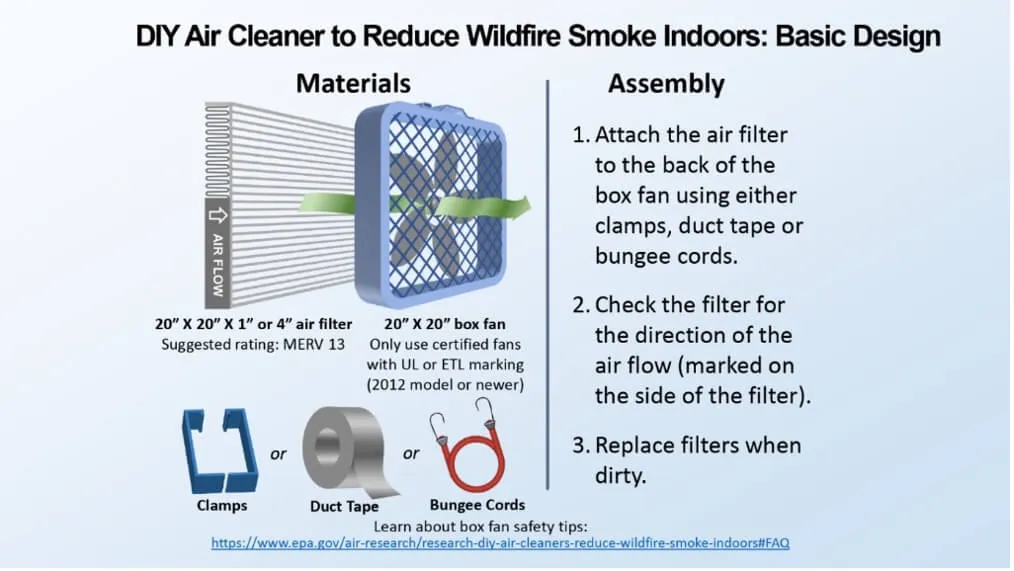 How-to figure titled "DIY Air Cleaner to Reduce Wildfire Smoke Indoors: Basic Design." The left side of the figure shows the needed materials: air filter, box fan, and either clamps, duct tape, or bungee cords to secure the fan to the filter. The right of the figure lists the instructions for assembly: 1. Attach the air filter to the back of the box fan; 2. Check the filter for the direction of the air flow moving from the filter through the fan; 3. Replace filters when dirty.