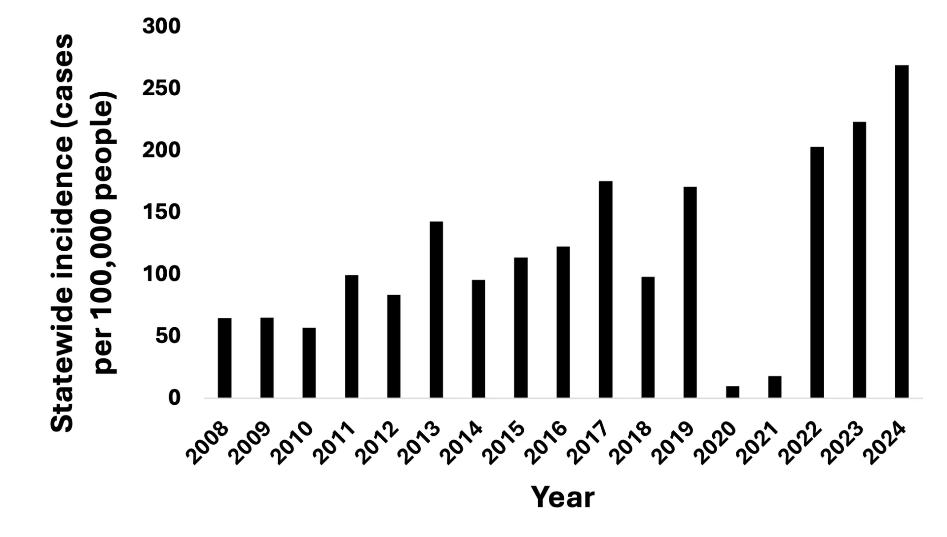 Bar graph showing incidence (cases per 100,000 people) in Vermont between 2008 and 2024. A linear increase in cases is shown. However, in 2020 and 2021, incidence rates were very low, with 9.5 cases in 2020 and 17.8 cases in 2021 per 100,000 people. 