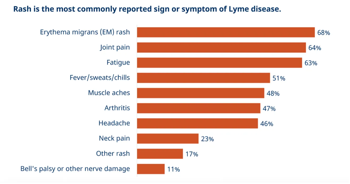 Bar graph showing the percentage of cases in which different Lyme disease symptoms are reported in Vermont. Erythema migrans (EM) rash is reported in 68% of cases. Joint pain is reported in 64%. Fatigue is reported in 63%. Fever, sweat, or chills is reported in 51%. Muscle aches are reported in 48%. Arthritis is reported in 47%. Headache is reported in 46%. Neck pain is reported in 23%. Other rash is reported in 17%. And Bell’s palsy or other nerve damage is reported in 11%. 