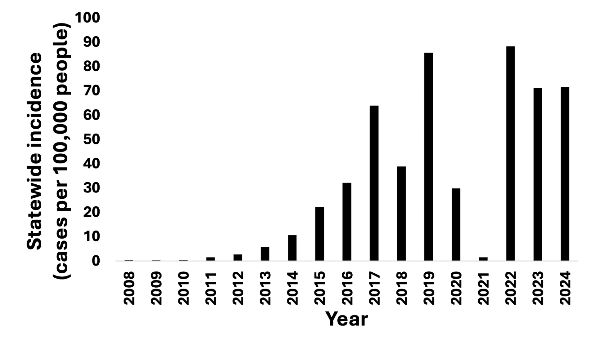 Bar graph of statewide anaplasmosis incidence, the cases per 100,00 people, in Vermont from 2008 to 2024. Cases increase from less than one per 100,000 from 2008 through 2010 to in the range of 70 to 90 cases per 100,000 people in 2019, 2022, 2023, and 2024. Rates were low in 2020 and 2021.