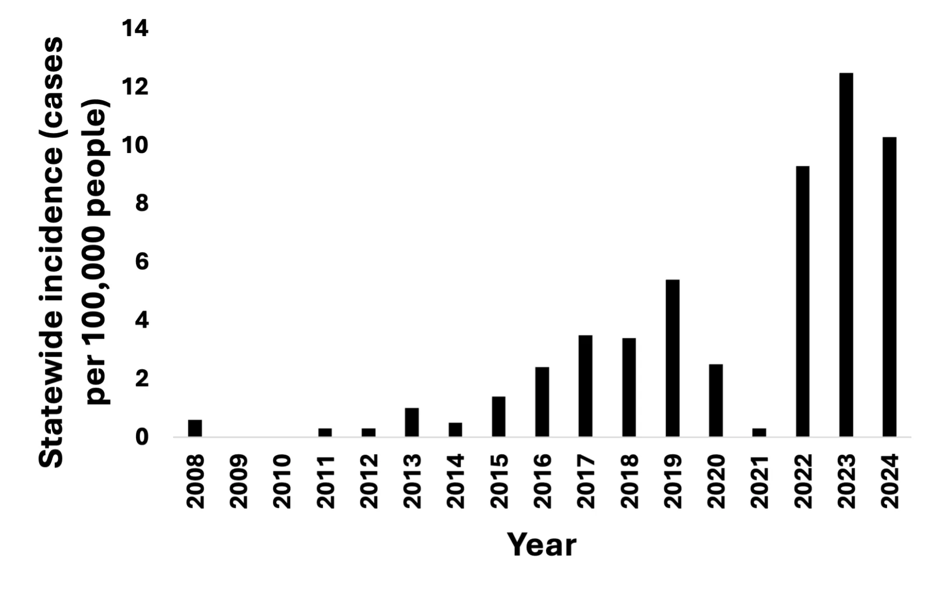 Bar graph showing statewide incidence of babesiosis, cases per 100,000 people, in Vermont between 2008 and 2024.  Incidence increases at a relatively linear rate when excluding low rates during 2020 and 2021. In 2008, there were 0.6 cases per 100,000 people, and in 2024, there were 10.3 cases per 100,000 people.