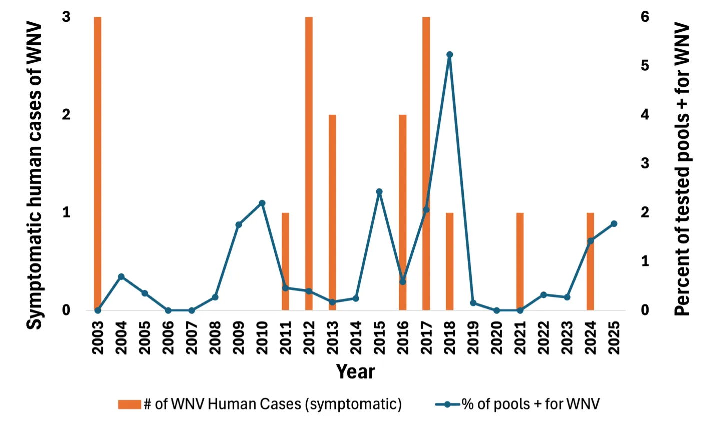 Graph shows bar graph of symptomatic human cases of west nile virus and a line graph of the percent of mosquito pools that tested postive for west nile virus per year in Vermont, from 2003-2025. There are no clear trends over time, but increases in the percent of positive pools seems to correspond with cases.