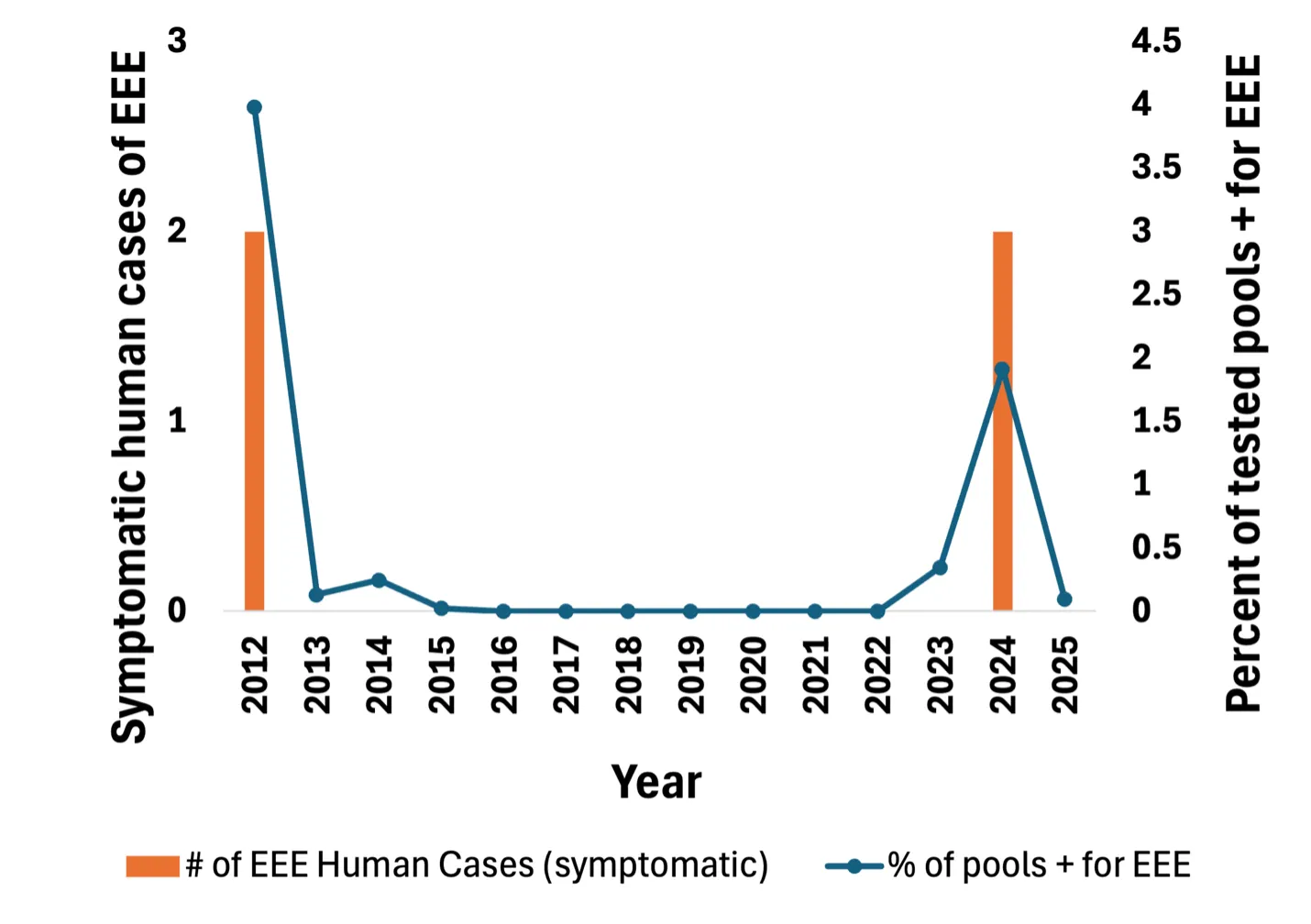 graph showing bars of symptomatic human cases of EEE and a line graph of the percent of mosquito pools that tested positive for EEE per year in Vermont from 2012 to 2025. Cases only occur in 2012 and 2024, which is also when the percent of positive pools spikes.