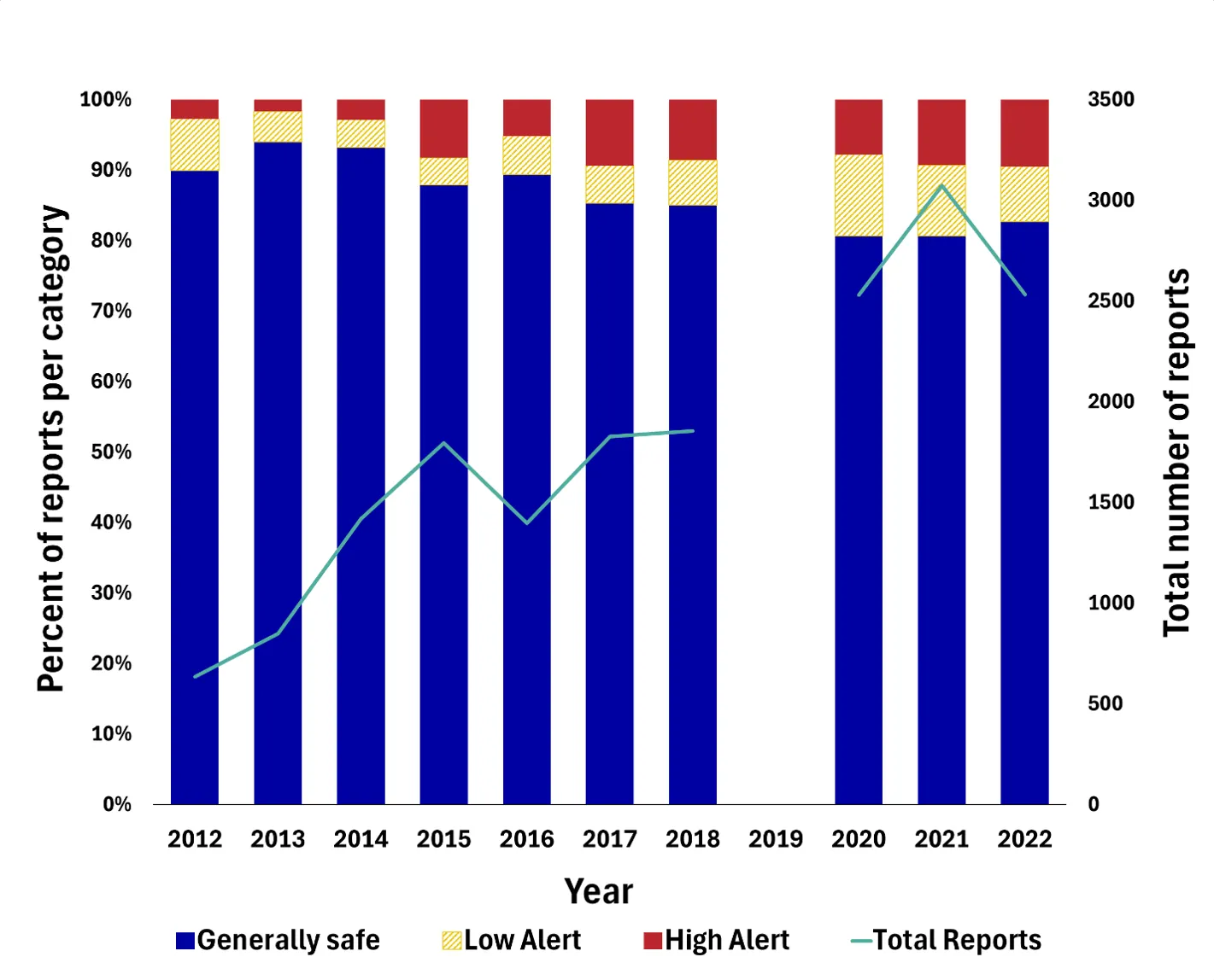 Bar and line graph of cyanobacteria reports per year and the percent per category. Bars represent the percentage of reports in each of the following categories: generally safe, low alert, and high alert. The line graph shows total reports. Total reports have increased over the data period, 2012-2022 (with missing data for 2019). The percentage of “low alert” and “high alert” categories both visually appear to have increased over the study period as well.